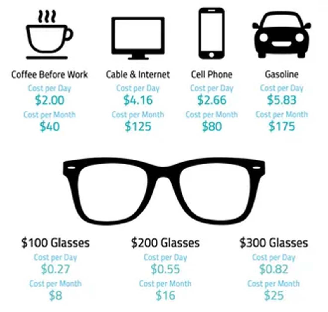 Infographic on eyewear costs